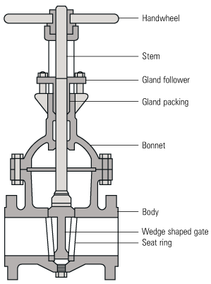 Fig. 12.1.1  Typical wedge gate valve