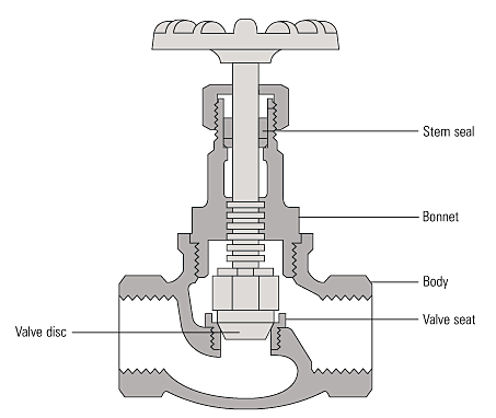  Fig. 12.1.2  A conventional globe valve