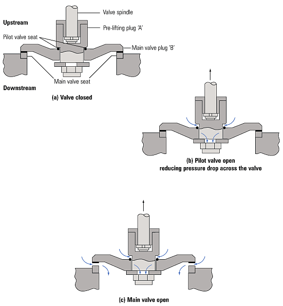  Fig. 12.1.3  Schematic of a typical balancing plug valve