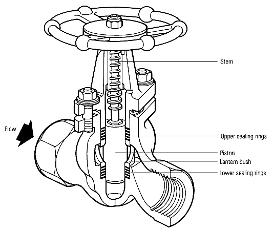  Fig. 12.1.4  A piston valve