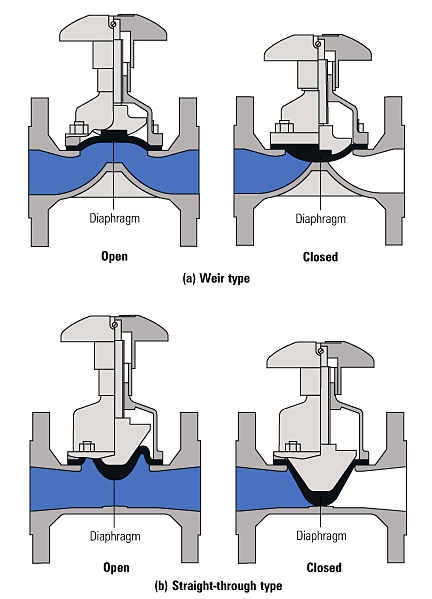  Fig. 12.1.5  The weir type (a) and straight-through type (b) diaphragm valves