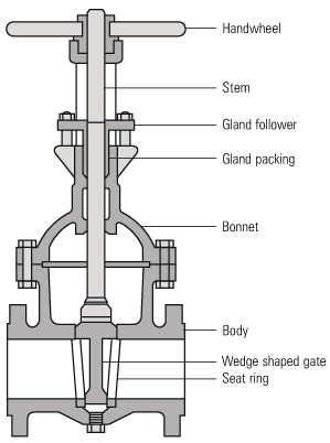 Fig. 12.1.1 Typical wedge gate valve