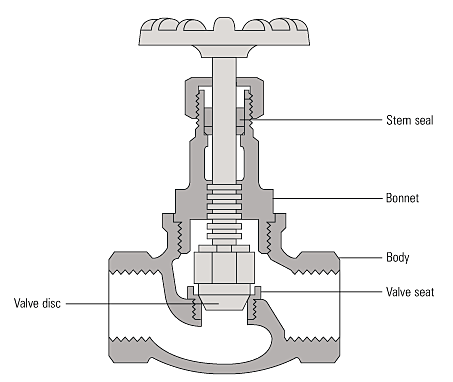 Fig. 12.1.2 A conventional globe valve