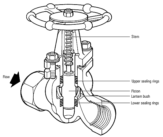 Fig. 12.1.4 A piston valve