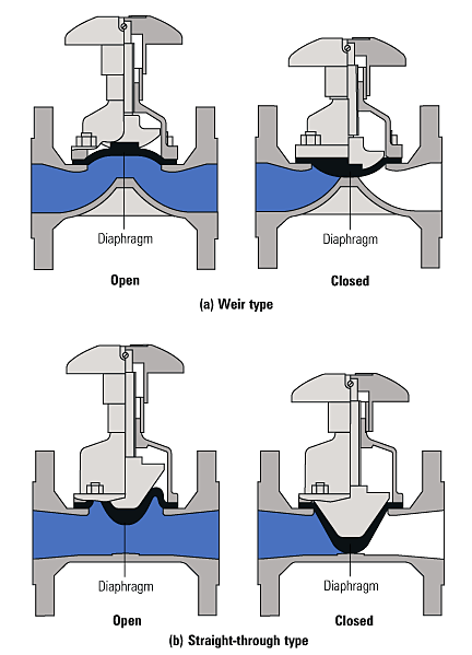 Fig. 12.1.5 The weir type (a) and straight-through type (b) diaphragm valves